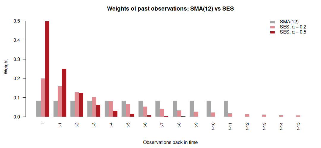 SMA vs SES
