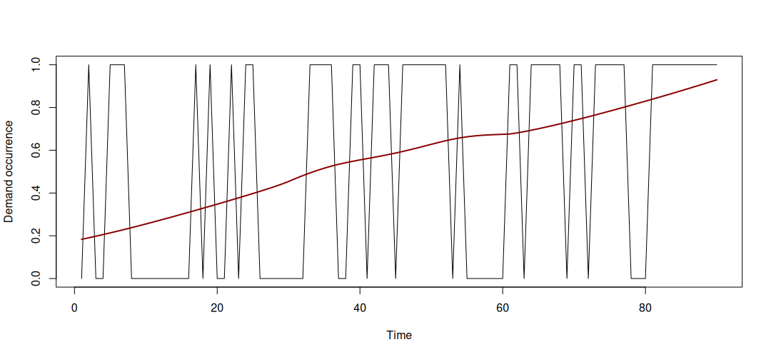 Demand occurrence with changing probability of occurrence