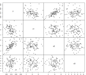 Scatterplot matrix for the generated data