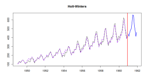 Example of application of Holt-Winters method on Air Passengers data