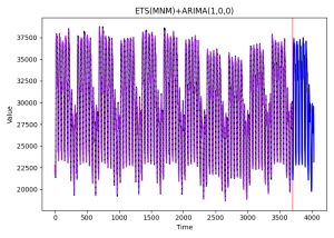 Double seasonal ETS(M,N,M) applied to the half-hourly electricity demand data