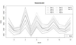 Seasonal profile of the data