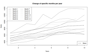 Trend profile