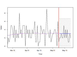 Quantile forecast for intermittent demand