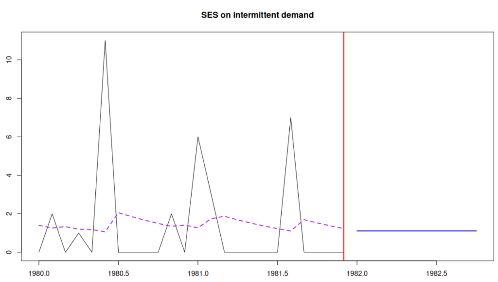 SES on Intermittent demand