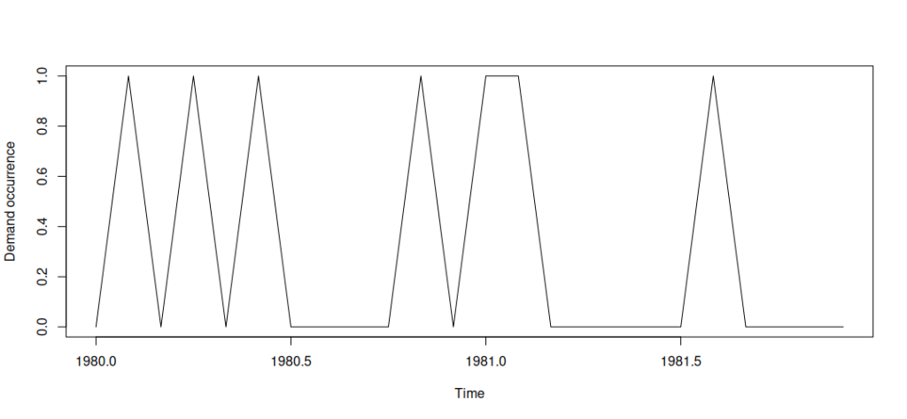 Demand occurrence part of the data