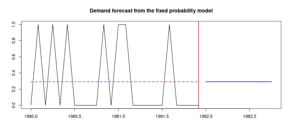 Forecast for the demand occurrence